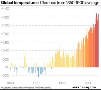 2020 war laut Met Office das zweitwärmste Jahr seit Beginn der Aufzeichnungen 