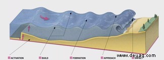 Wie entstehen Tsunamis? 