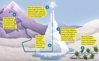Eisstupas:Die künstlichen Gletscher, die helfen, die Auswirkungen des Klimawandels zu bekämpfen 