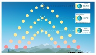 Frühlings-Tagundnachtgleiche 2022:Gezeiten, Polarlichter und mehr 