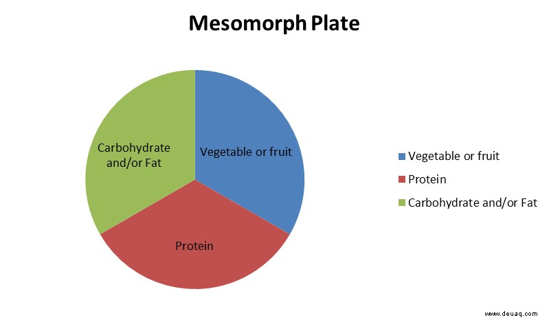Wie man für einen mesomorphen Körpertyp isst und trainiert 