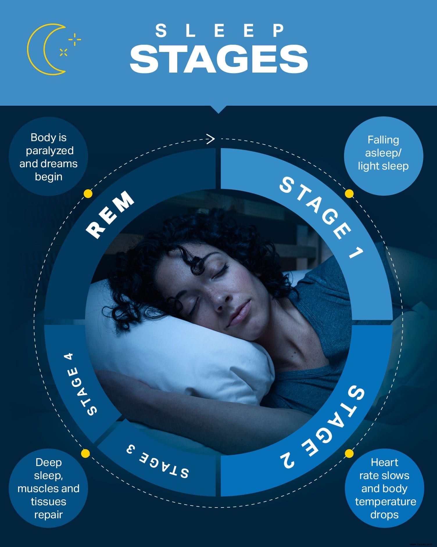 Schlafzyklen verstehen und Schlaf verbessern 