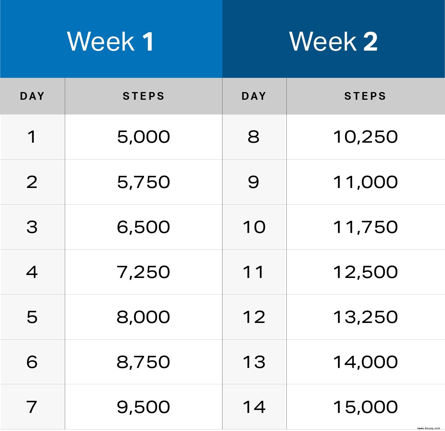 Ihr 14-Tage-Plan, um mehr Schritte zu gehen 