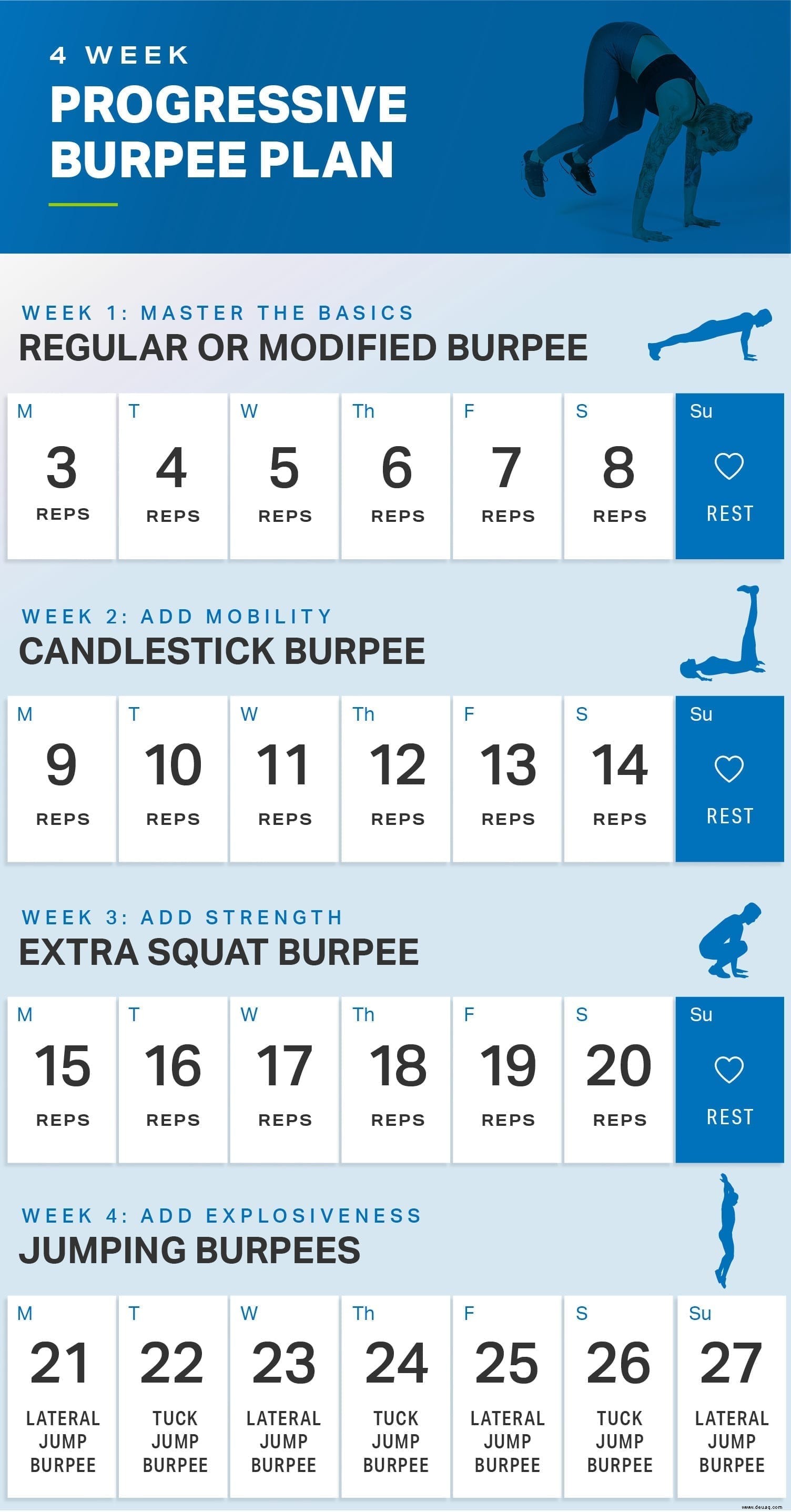 4-wöchiger progressiver Burpee-Plan 