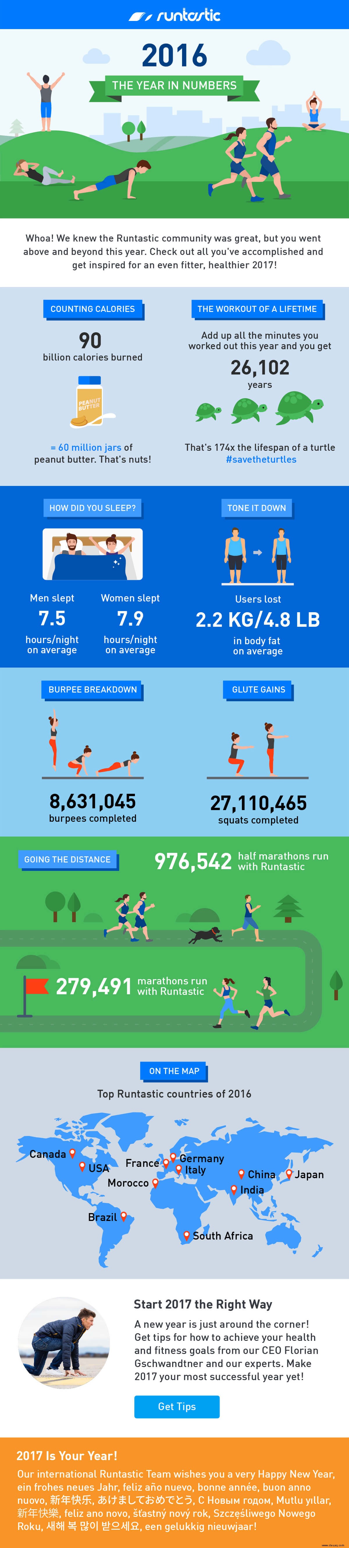 Ein Runtastic-Jahr 2016 in Zahlen 