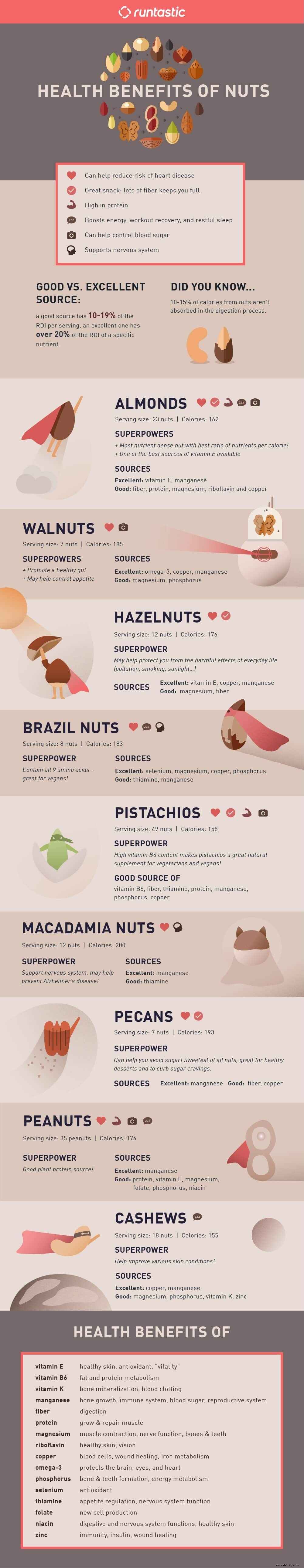 9 essentielle Nüsse:Gesundheitliche Vorteile und Ernährung im Vergleich 