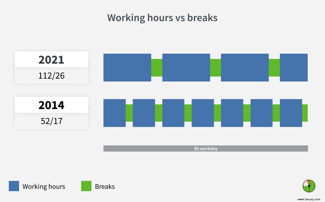 Produktivitätsforschung von DeskTime:ein Überblick über unsere Funde im Laufe der Jahre 