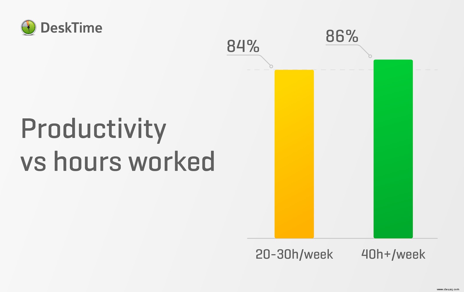 Produktivitätsforschung von DeskTime:ein Überblick über unsere Funde im Laufe der Jahre 