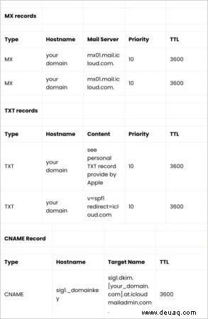 So verwenden Sie benutzerdefinierte E-Mail-Domänen mit ‌iCloud‌ Mail 