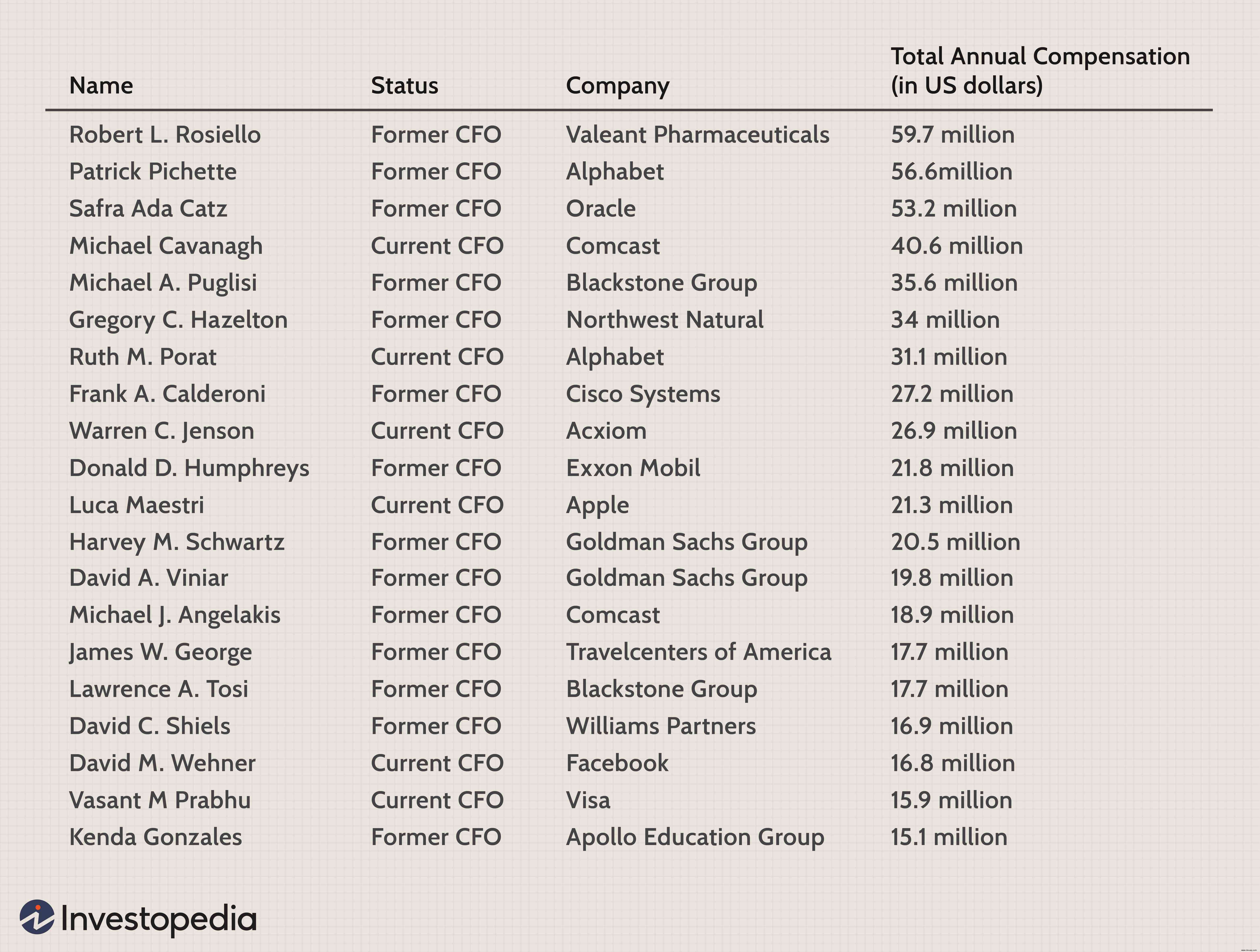 Was macht ein Chief Financial Officer (CFO)? 