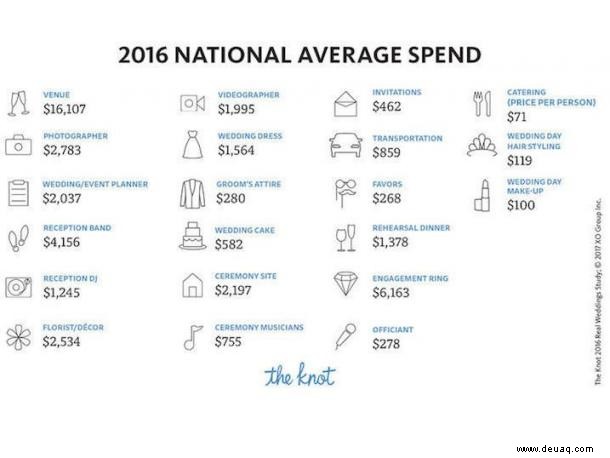 Die durchschnittlichen Kosten einer Hochzeit im Jahr 2017 betragen ... 