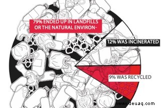 Könnten wir Plastik in den Weltraum bringen, um die Umweltverschmutzung auf der Erde zu reduzieren? 