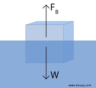 Warum schwimmt Eis auf Wasser? 