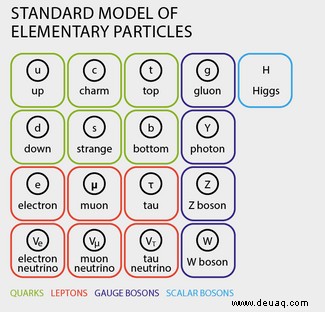 Quarks verhalten sich nicht so, wie sie sollten, hat CERN festgestellt 