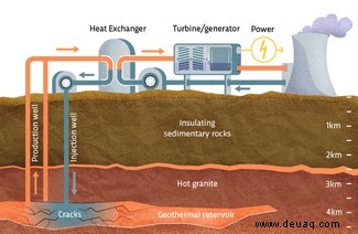 Wie funktioniert Geothermie zur Stromerzeugung? 
