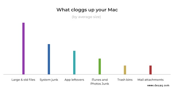 12 überraschend schnelle Möglichkeiten, Ihren Mac zu bereinigen 