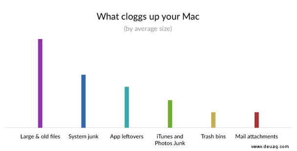 Kein Speicherplatz mehr übrig:Erfahren Sie, wie Sie die Mac-Festplatte bereinigen 