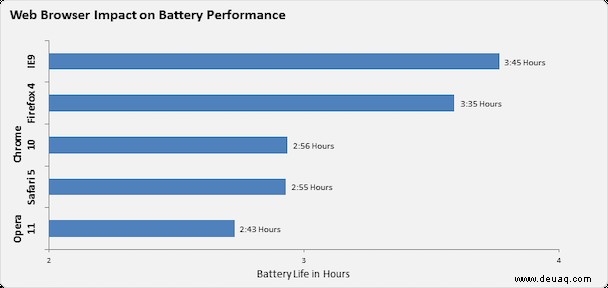 Der Akku Ihres MacBook entlädt sich zu schnell? Probieren Sie diese 6 Korrekturen aus 