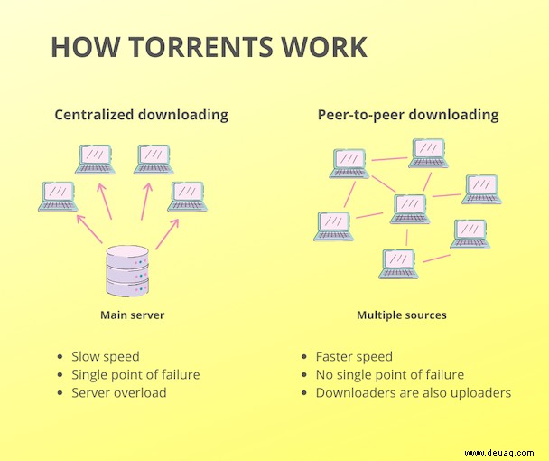 Sind Torrents im Jahr 2022 sicher? 