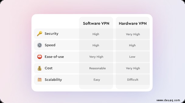 Hardware-VPN vs. Software-VPN 