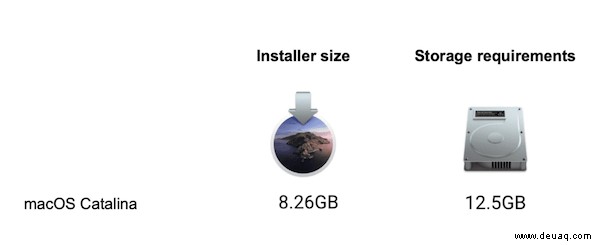 Wie viel Speicherplatz nimmt macOS ein? Es hängt davon ab, ob. 