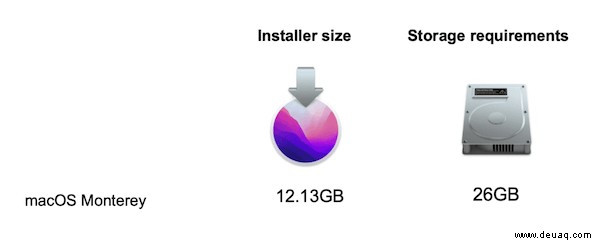 Wie viel Speicherplatz nimmt macOS ein? Es hängt davon ab, ob. 