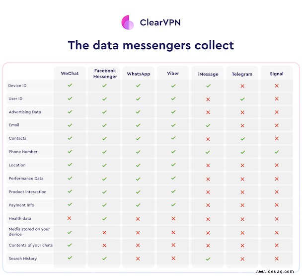 Soziale Medien, Messenger und Ihre Daten, die sie sammeln 