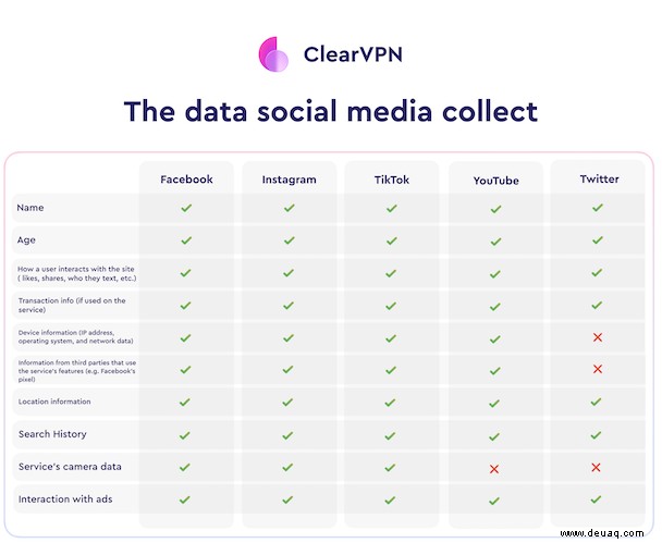 Soziale Medien, Messenger und Ihre Daten, die sie sammeln 