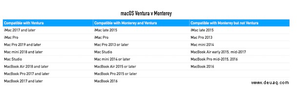 macOS Ventura gegen Monterey 