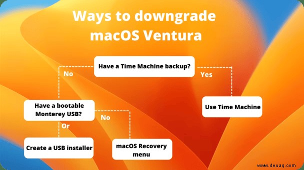 3 Möglichkeiten zum Downgrade von macOS Ventura auf Monterey 
