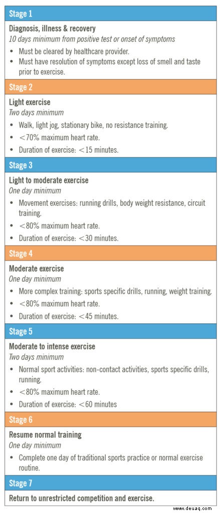 Wiederaufnahme von Sport oder Bewegung nach der Genesung von COVID-19