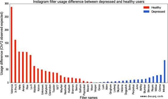 Ihre Wahl des Instagram-Filters könnte zeigen, ob Sie depressiv sind