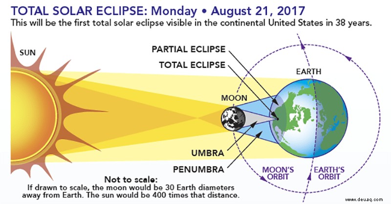 Der NASA-Eclipse-Livestream hat begonnen. Sehen Sie es sich hier