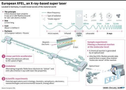 Der größte Röntgenlaser der Welt ist jetzt eröffnet