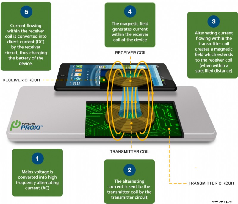 Kabelloses Laden:So funktioniert Apples AirPower Qi-Ladematte