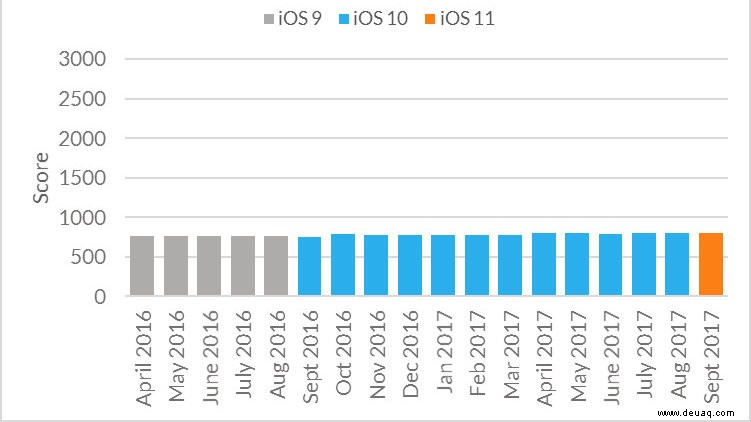 Warum Ihr iPhone langsamer zu werden scheint, wenn ein neues Modell auf den Markt kommt