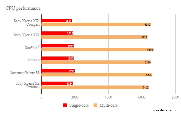 Sony Xperia XZ1 Compact im Test:Klein, leistungsstark und jetzt günstiger 