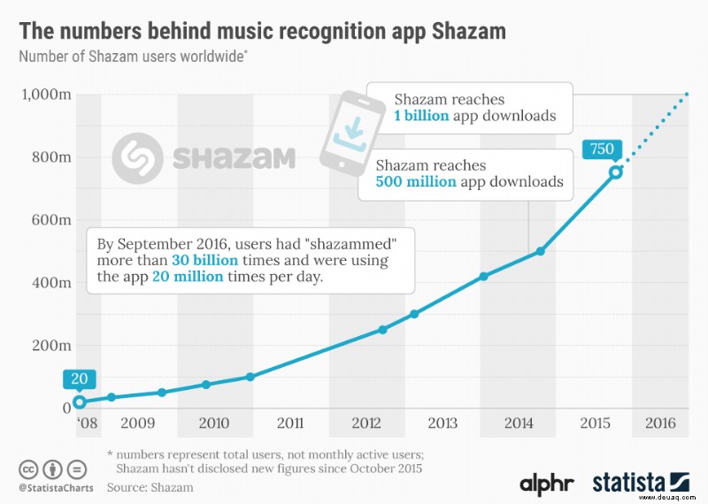Apple bestätigt, dass es Shazam kauft, und dafür gibt es einen sehr guten Grund