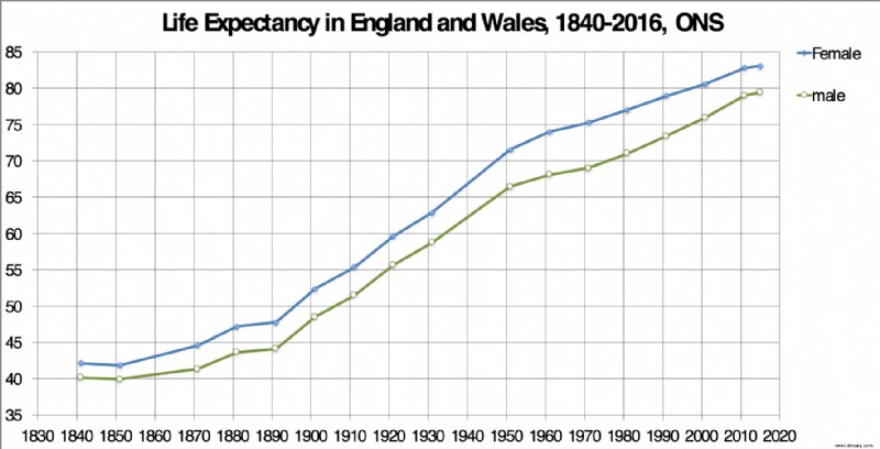 Die Lebenserwartung im Vereinigten Königreich ist so stark gesunken, dass bis 2058 eine Million Lebensjahre verschwinden könnten