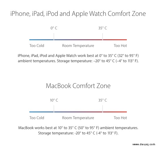 So verlängern Sie die Akkulaufzeit Ihres MacBook