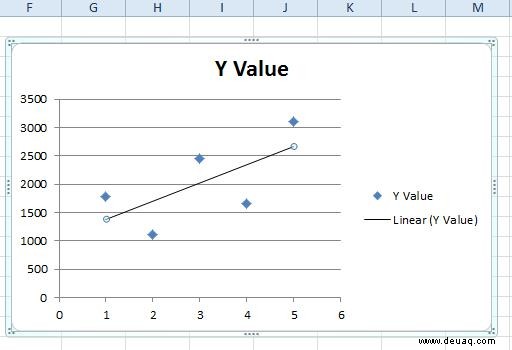 So fügen Sie Excel-Diagrammen eine lineare Regression hinzu