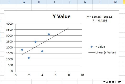 So fügen Sie Excel-Diagrammen eine lineare Regression hinzu